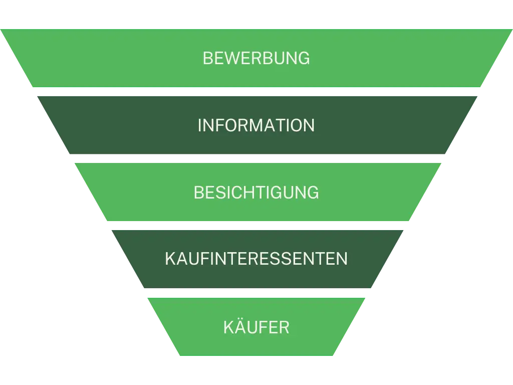 Digitales Immobilienmarketing - Funnel für die erfolgreiche Immobilienvermittlung